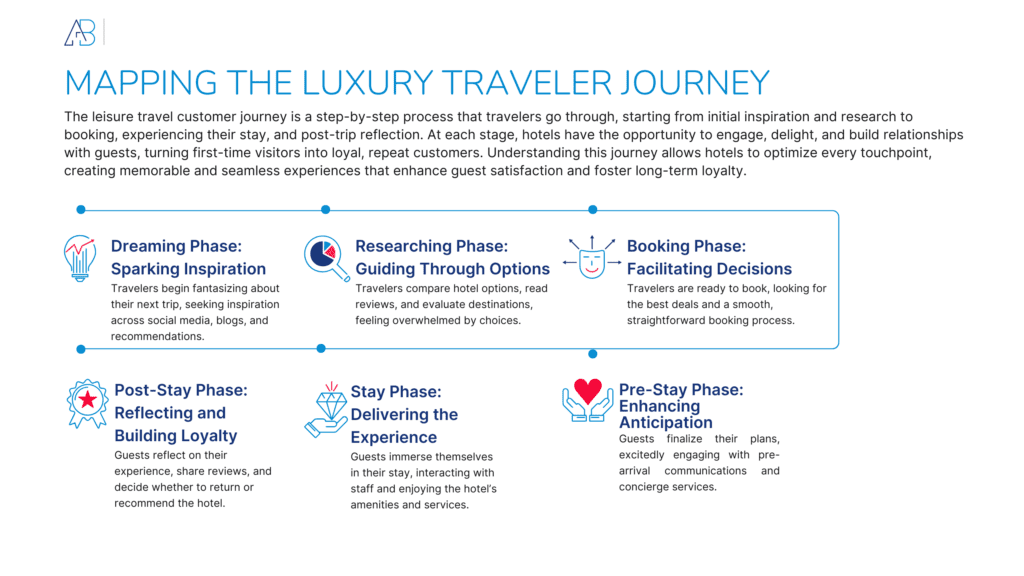 Luxury Travel Customer Journey