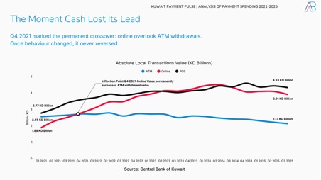 Kuwait’s Payment Revolution in 2025: How Spending Patterns Reveal a New Economic Pulse