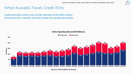 Kuwait’s Payment Revolution in 2025: How Spending Patterns Reveal a New Economic Pulse