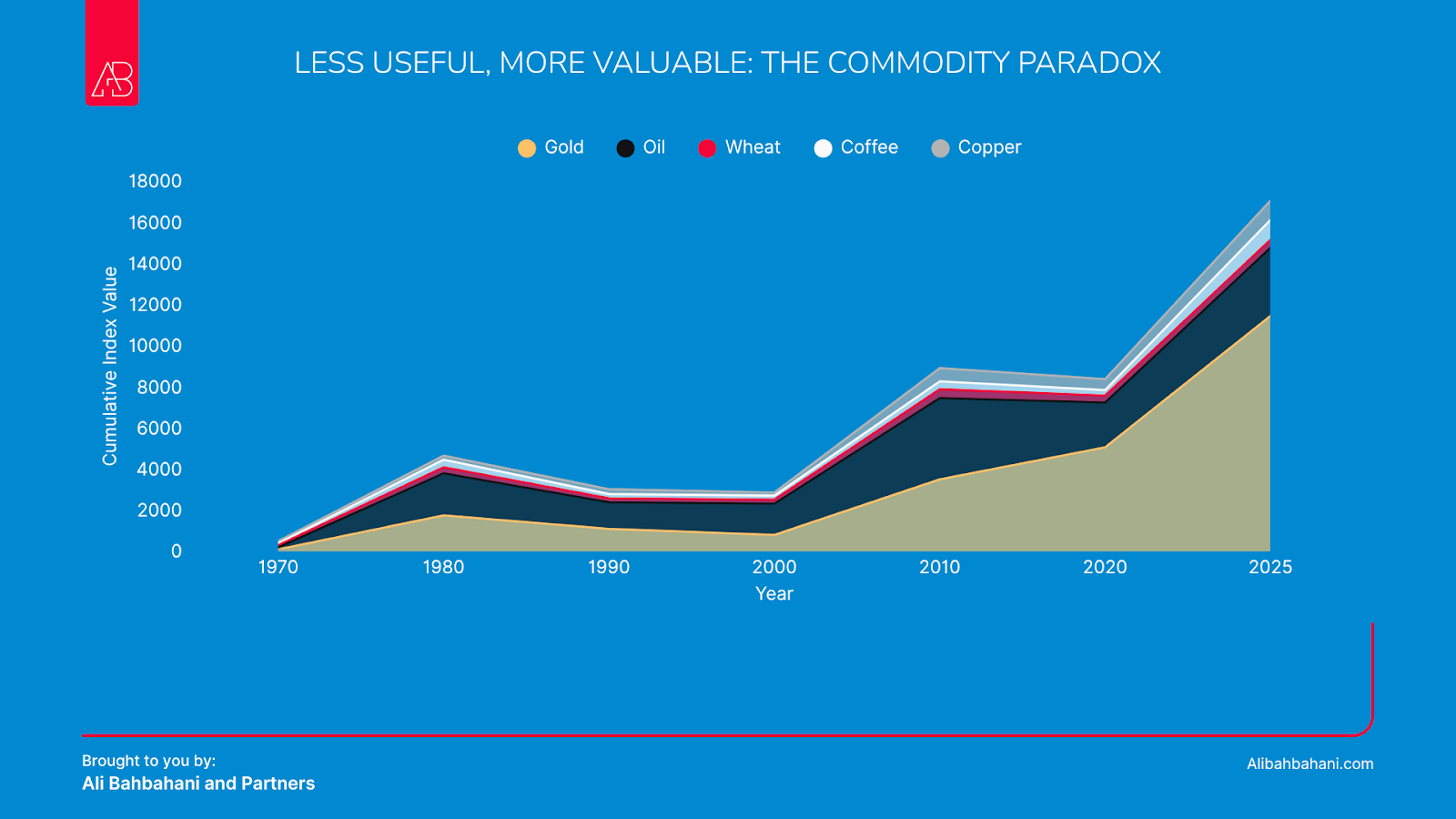 The Great Commodity Paradox: Why Gold Rose 11,329% While Wheat Only Tripled