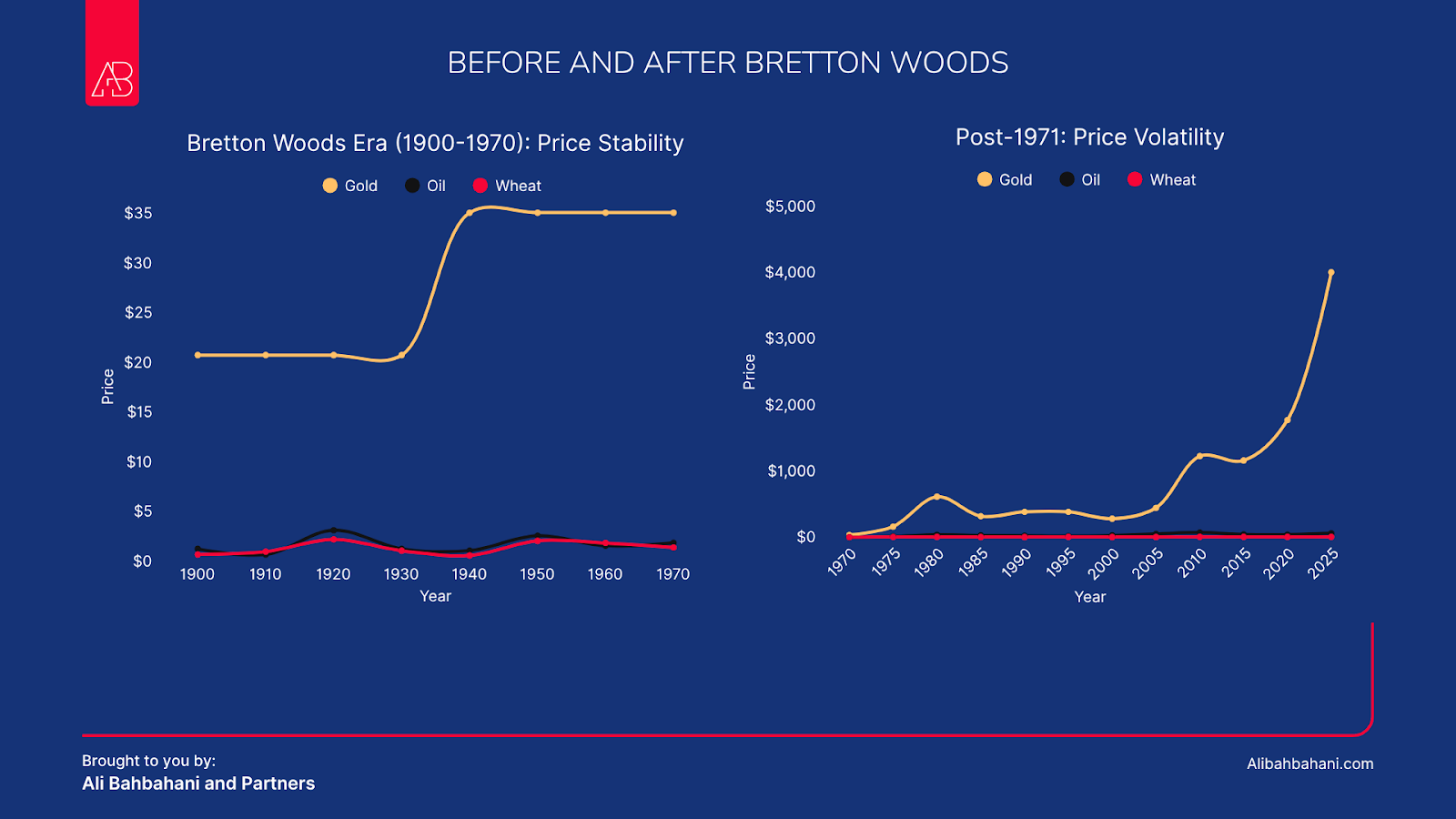 The Great Commodity Paradox: Why Gold Rose 11,329% While Wheat Only Tripled
