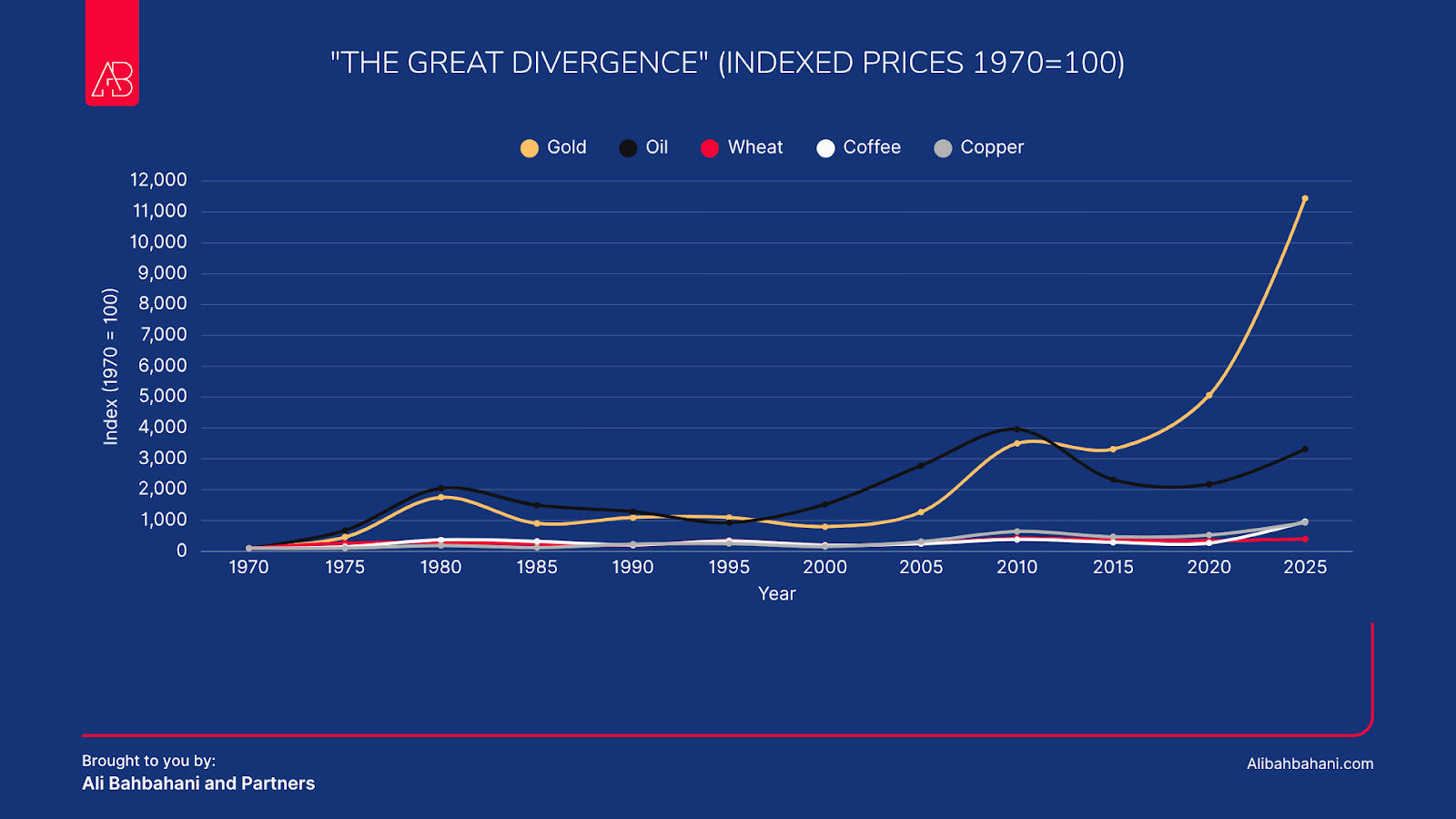 The Great Commodity Paradox: Why Gold Rose 11,329% While Wheat Only Tripled