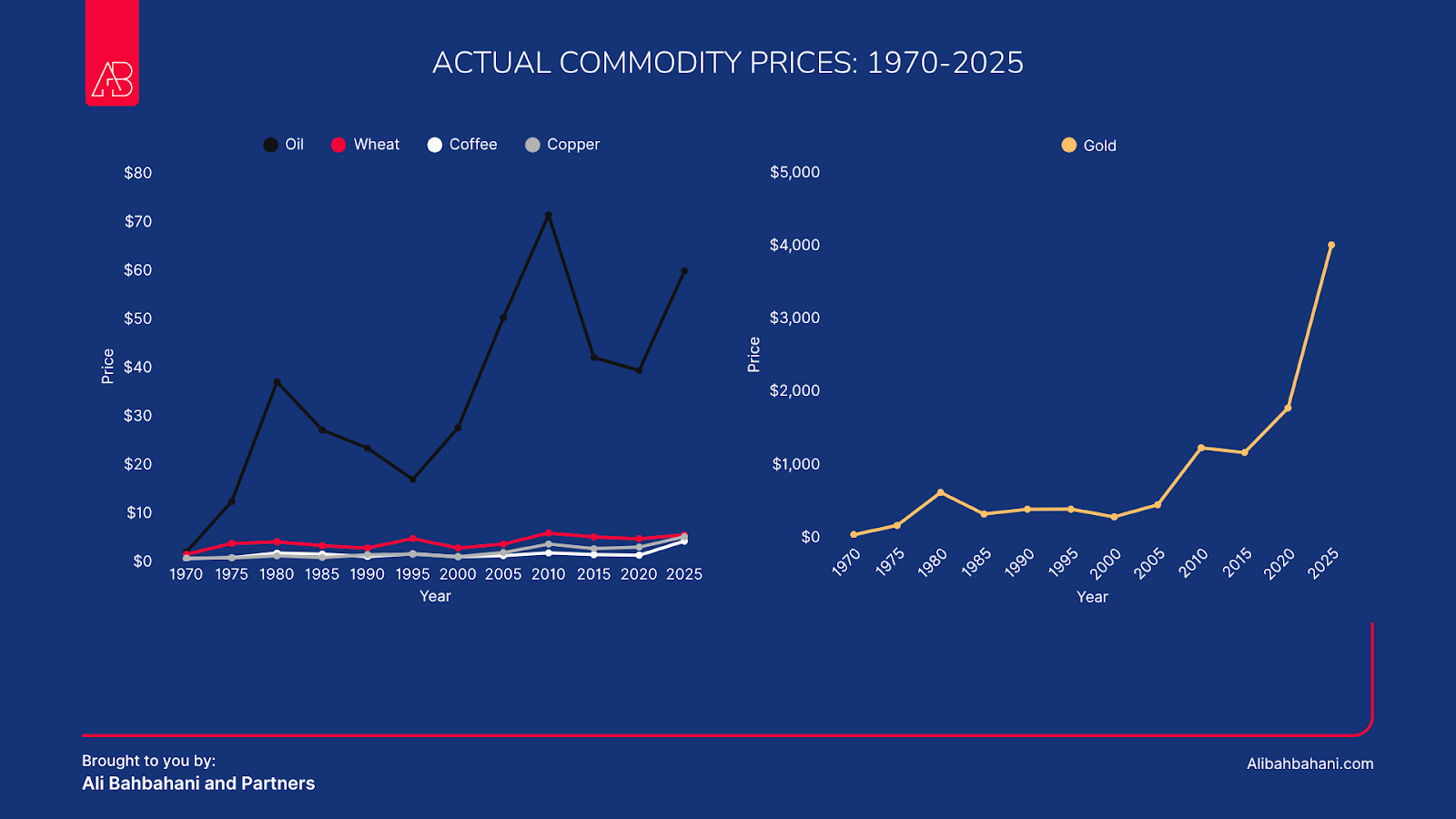 The Great Commodity Paradox: Why Gold Rose 11,329% While Wheat Only Tripled
