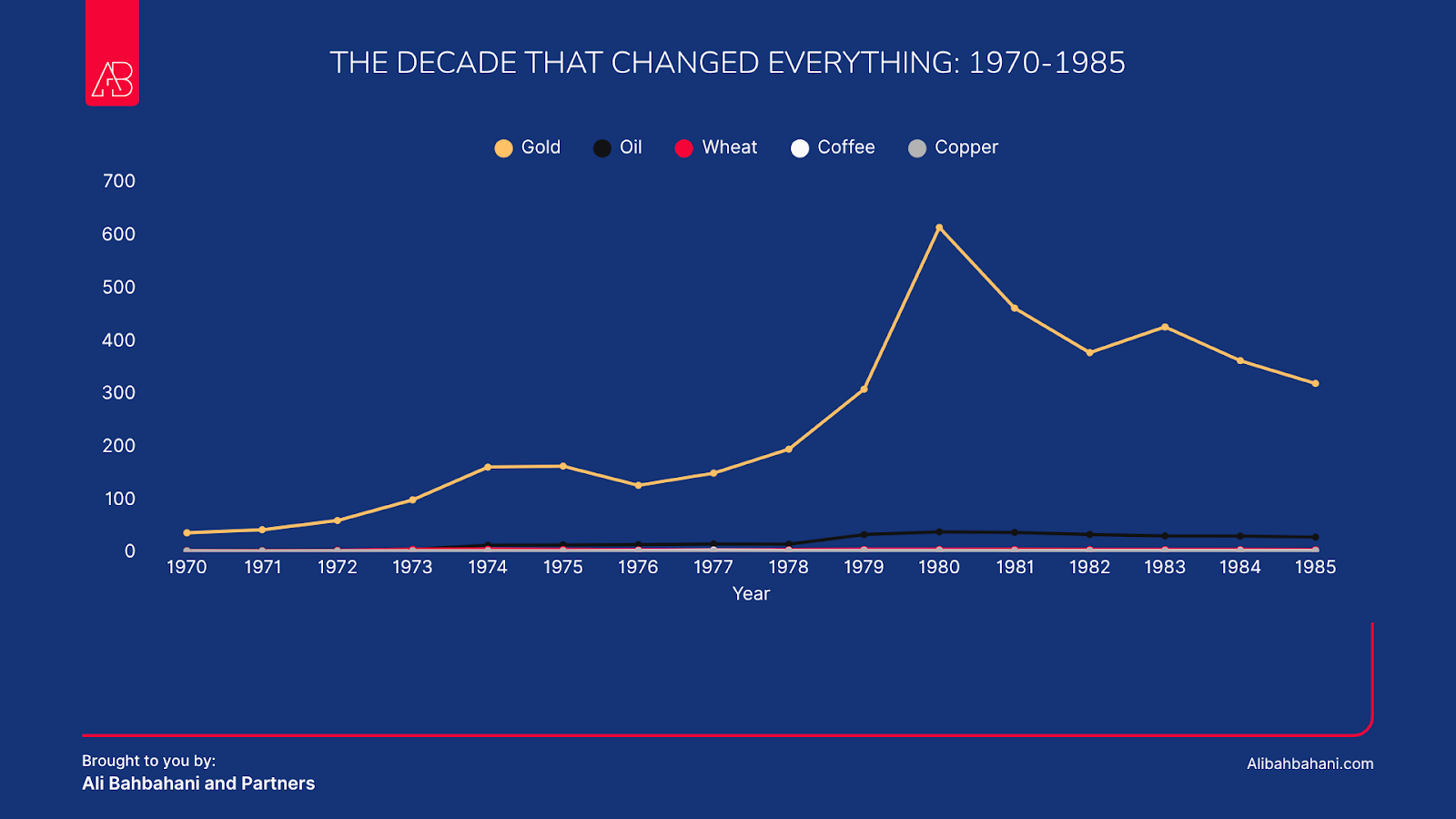 The Great Commodity Paradox: Why Gold Rose 11,329% While Wheat Only Tripled