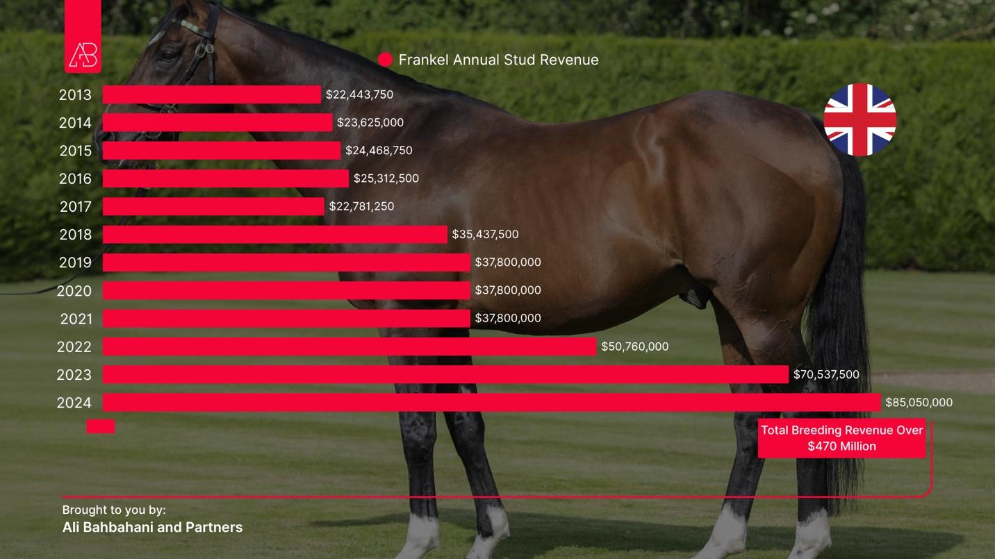 Frankel annual stud revenue