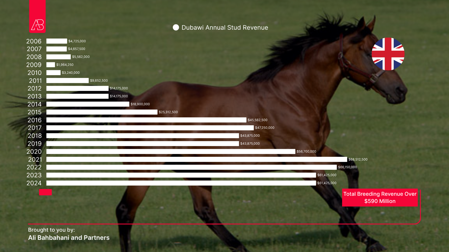 Dubawi annual stud revenue