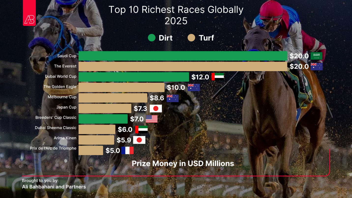 World top 10 richest horse races by prize money