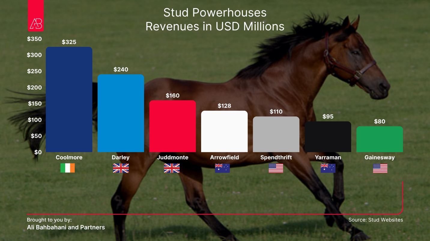 Biggest breeding studs