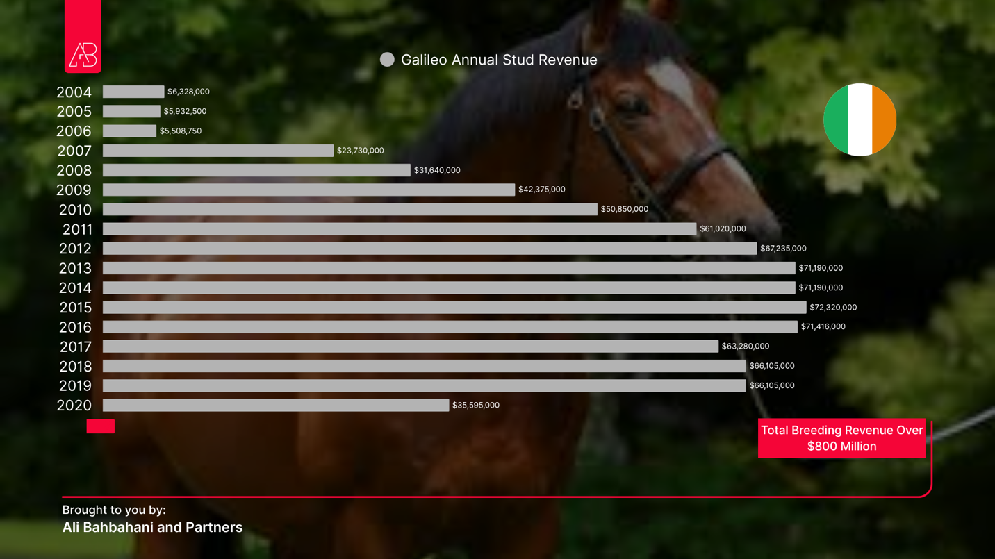 Galileo annual stud revenue