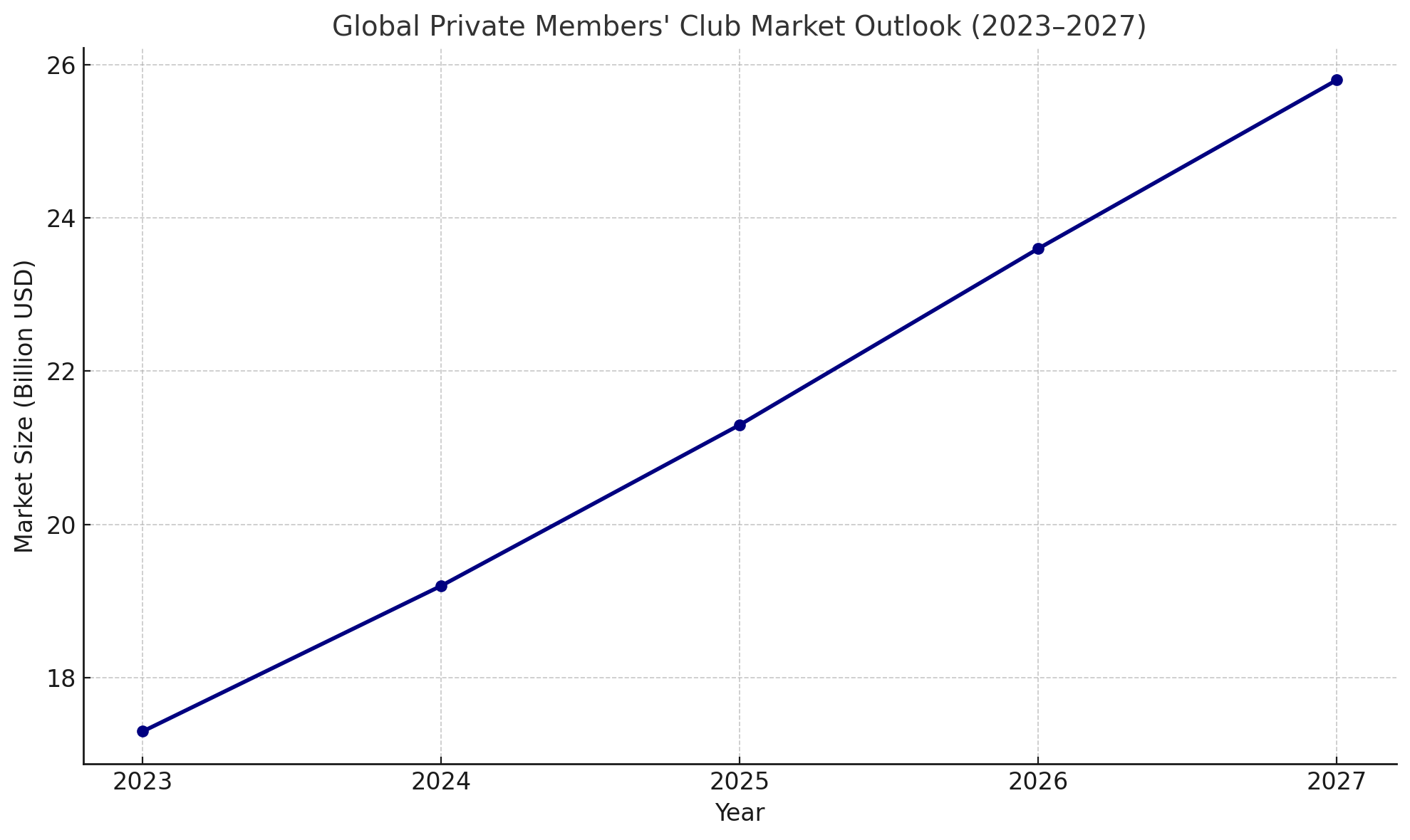 Private Members Market Size