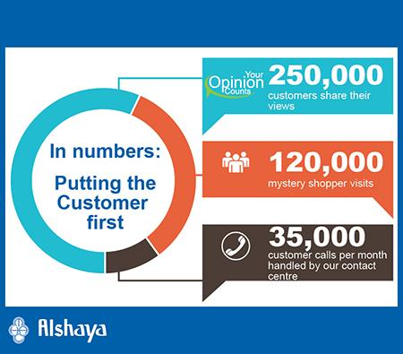 250,000 Customers Help Alshaya Shape The Future Of The Customer Service Experience | Kuwait
