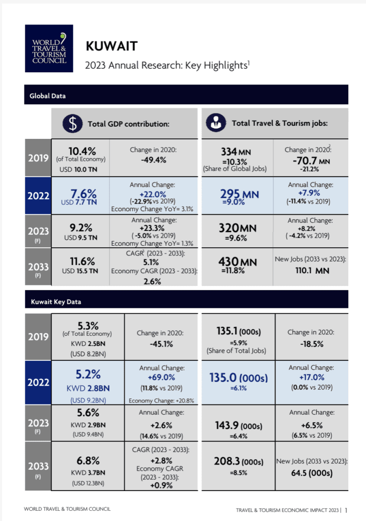 Transforming Traveler Experiences to Rediscover the Hidden Pearl of the GCC