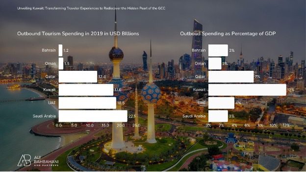 Transforming Traveler Experiences to Rediscover the Hidden Pearl of the GCC