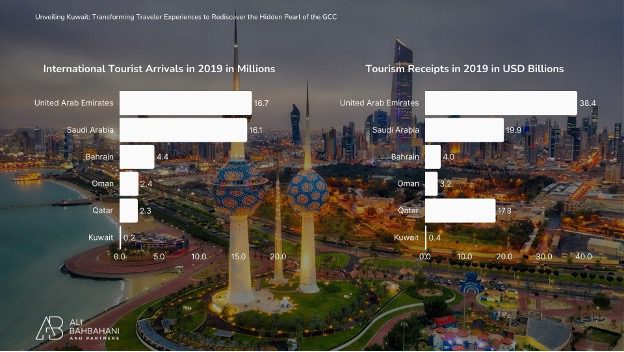 Transforming Traveler Experiences to Rediscover the Hidden Pearl of the GCC