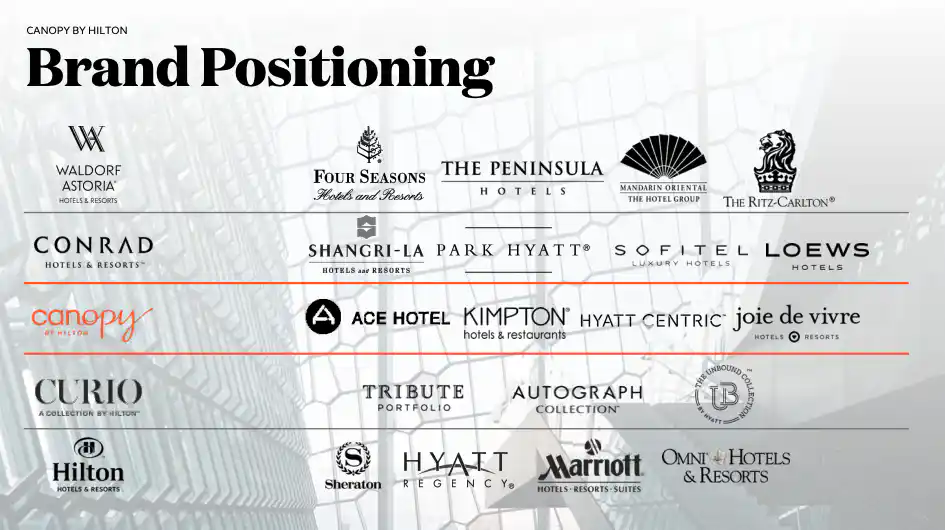 Hilton Brand Portfolio