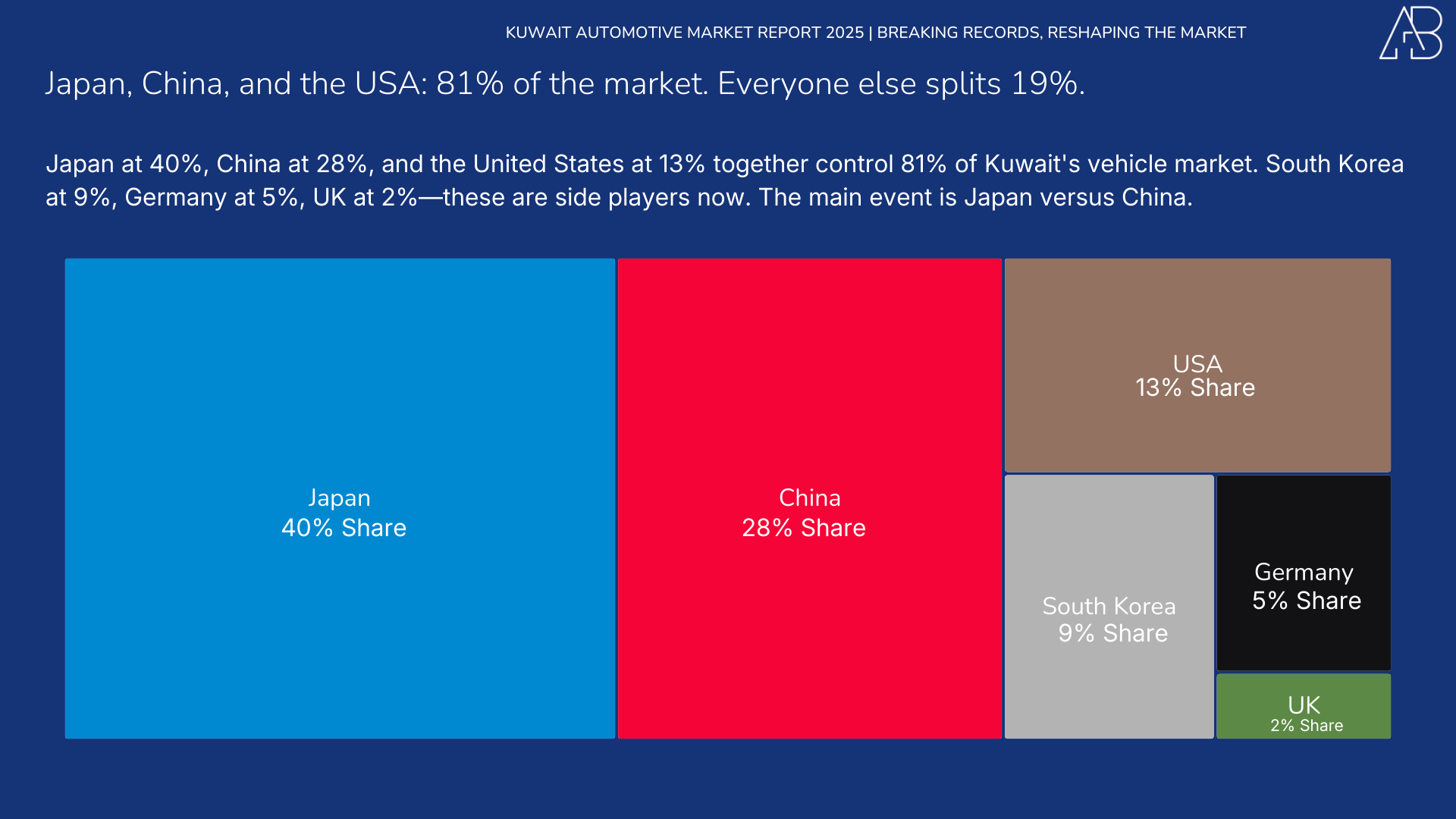 Kuwait Automotive Market 2025