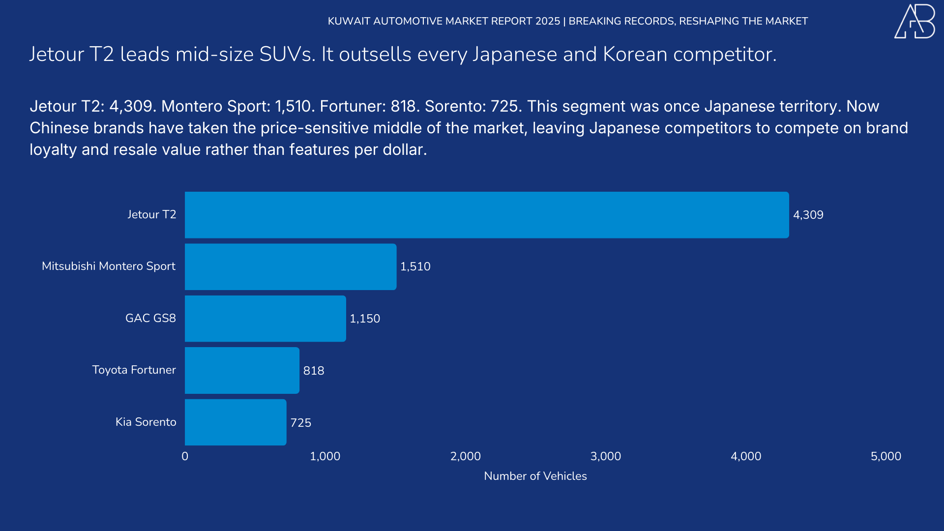 Kuwait Automotive Market 2025