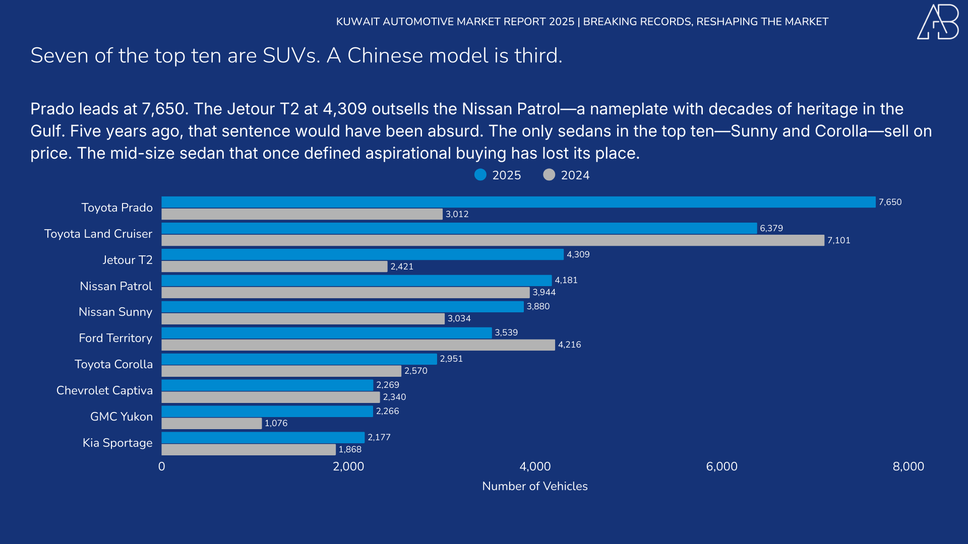 Kuwait Automotive Market 2025