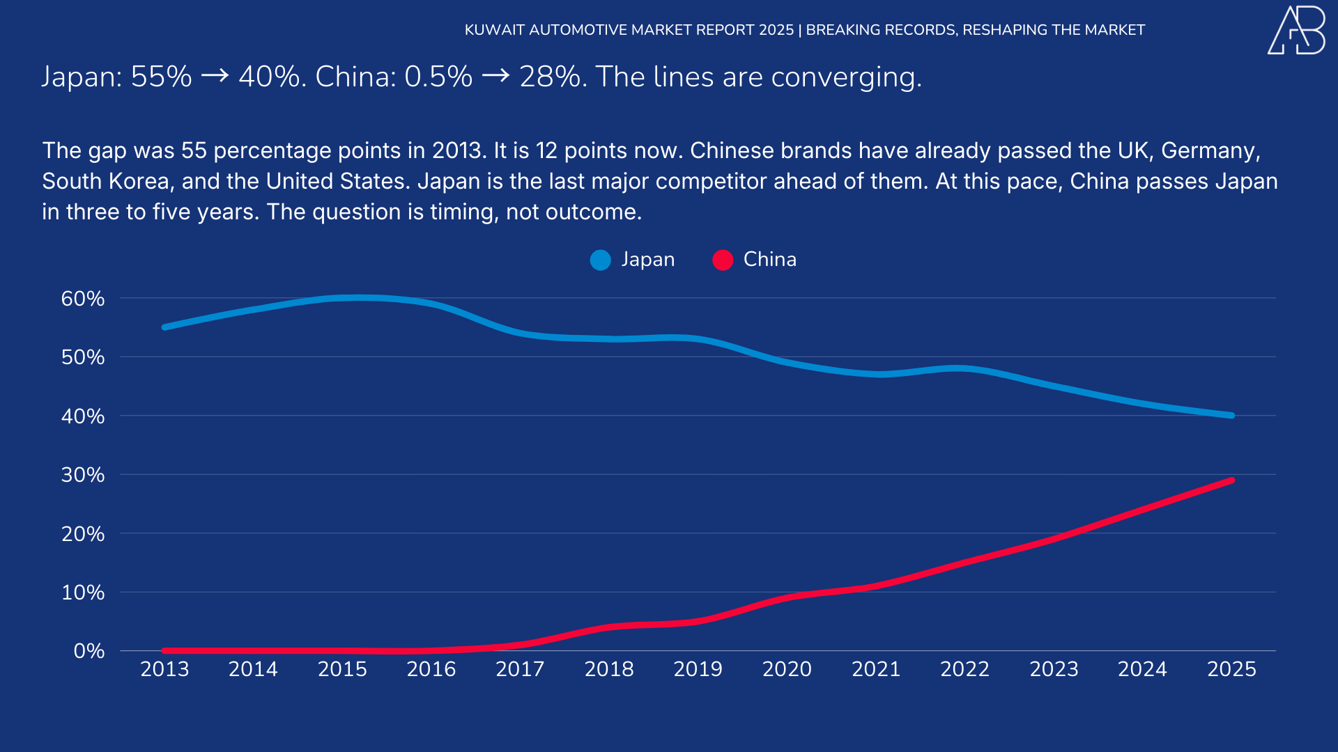 Kuwait Automotive Market 2025