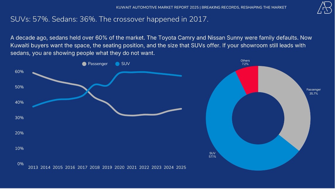 Kuwait Automotive Market 2025
