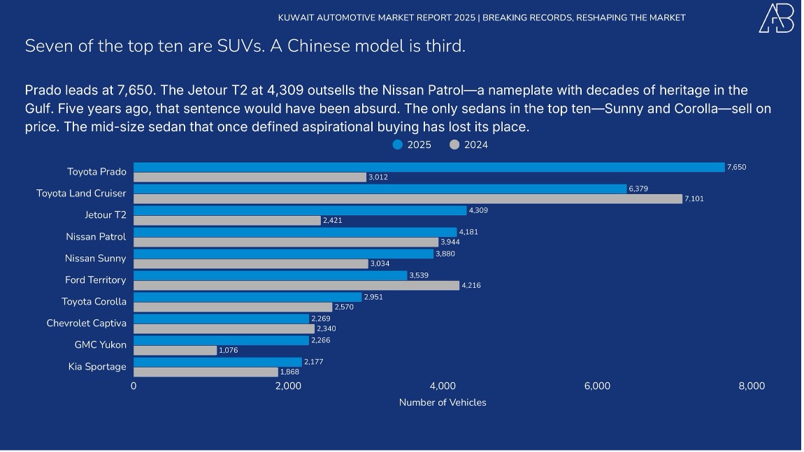 Kuwait Automotive Market 2025