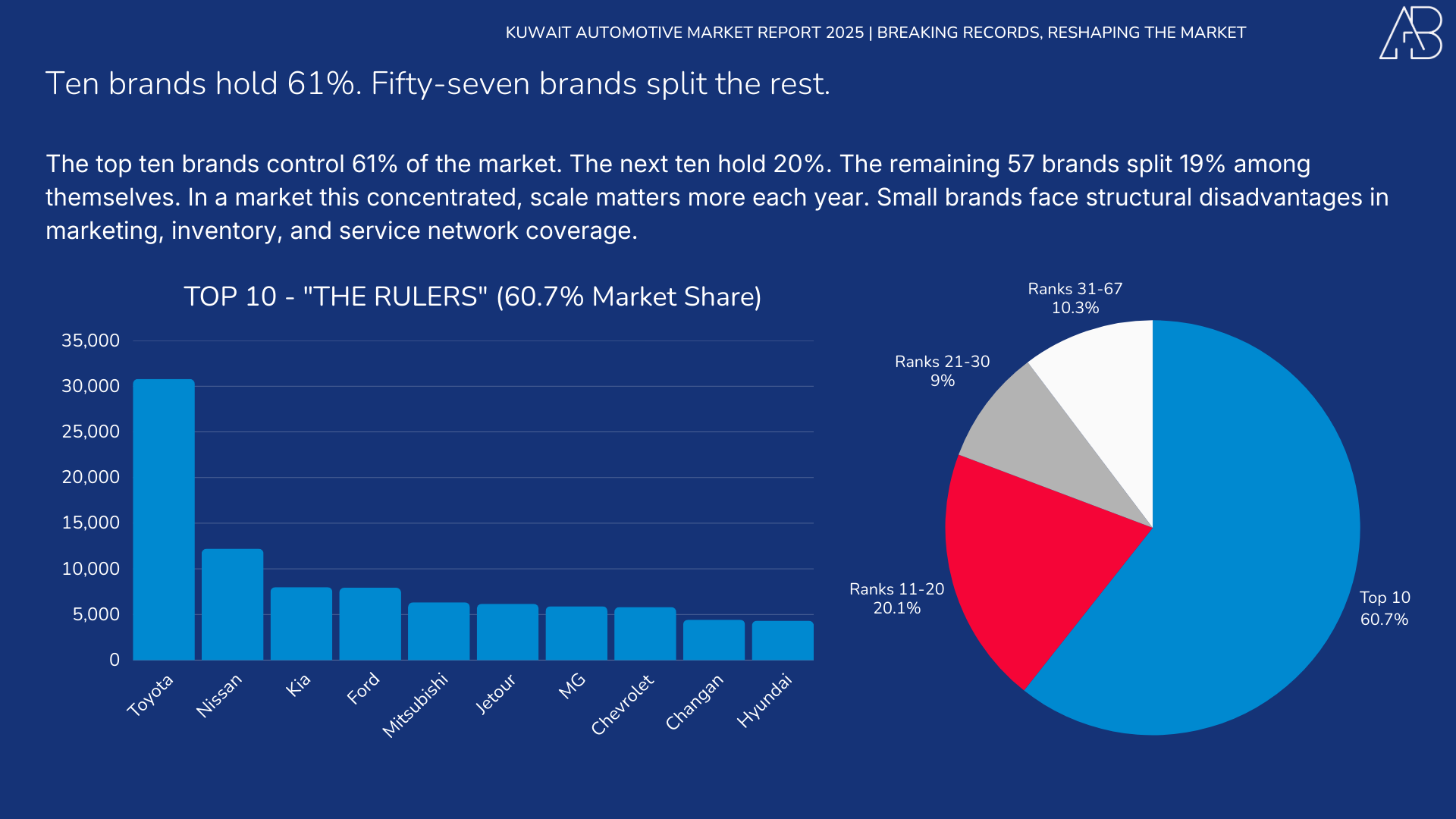 Kuwait Automotive Market 2025