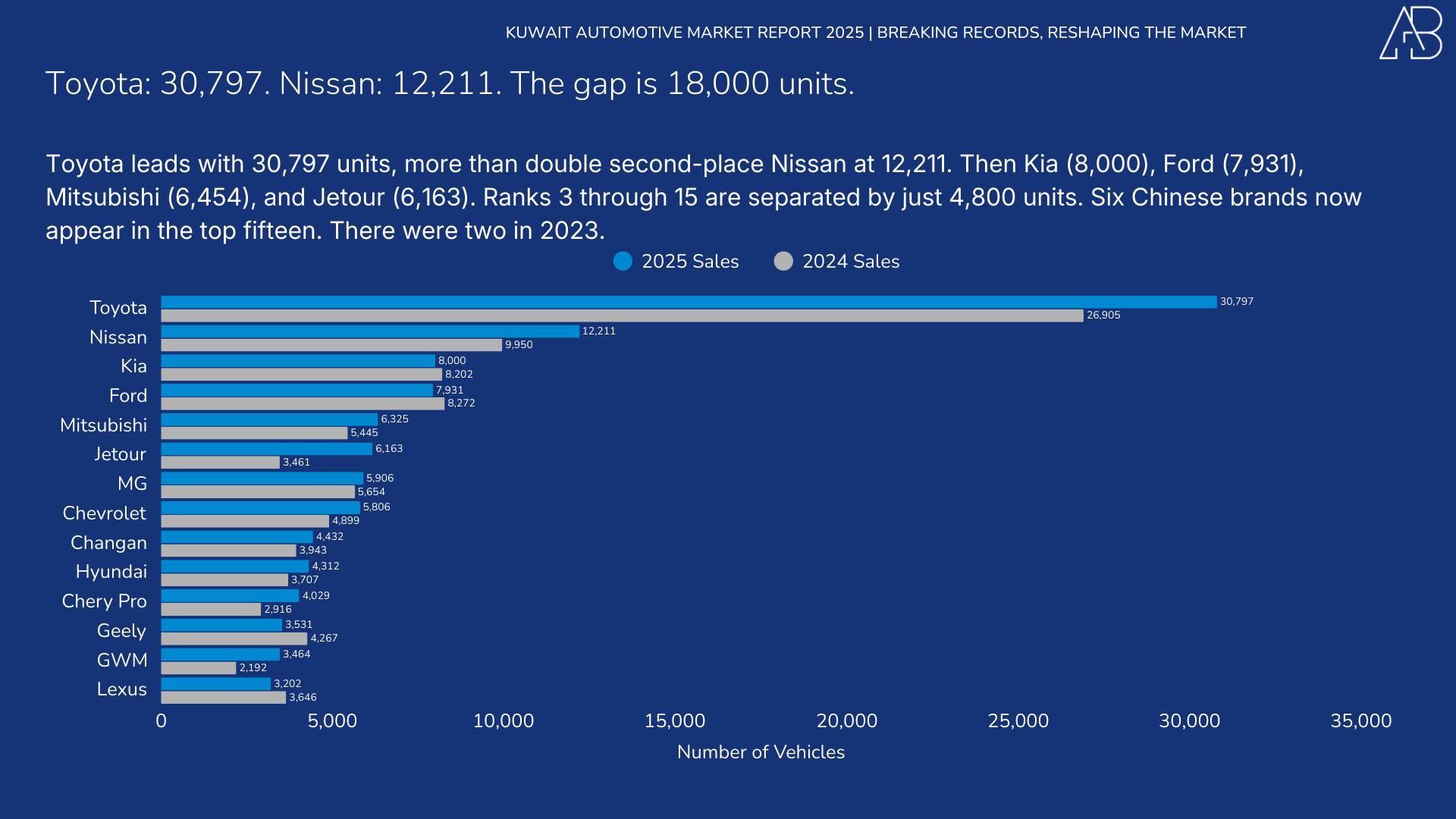 Kuwait Automotive Market 2025
