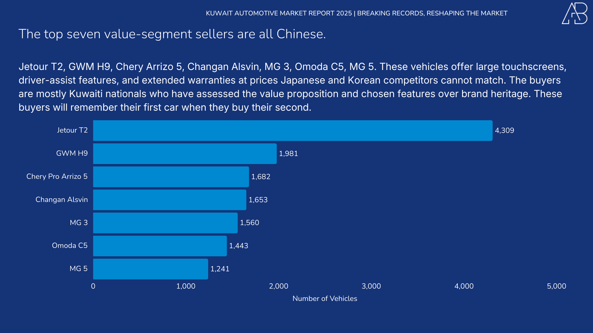 Kuwait Automotive Market 2025
