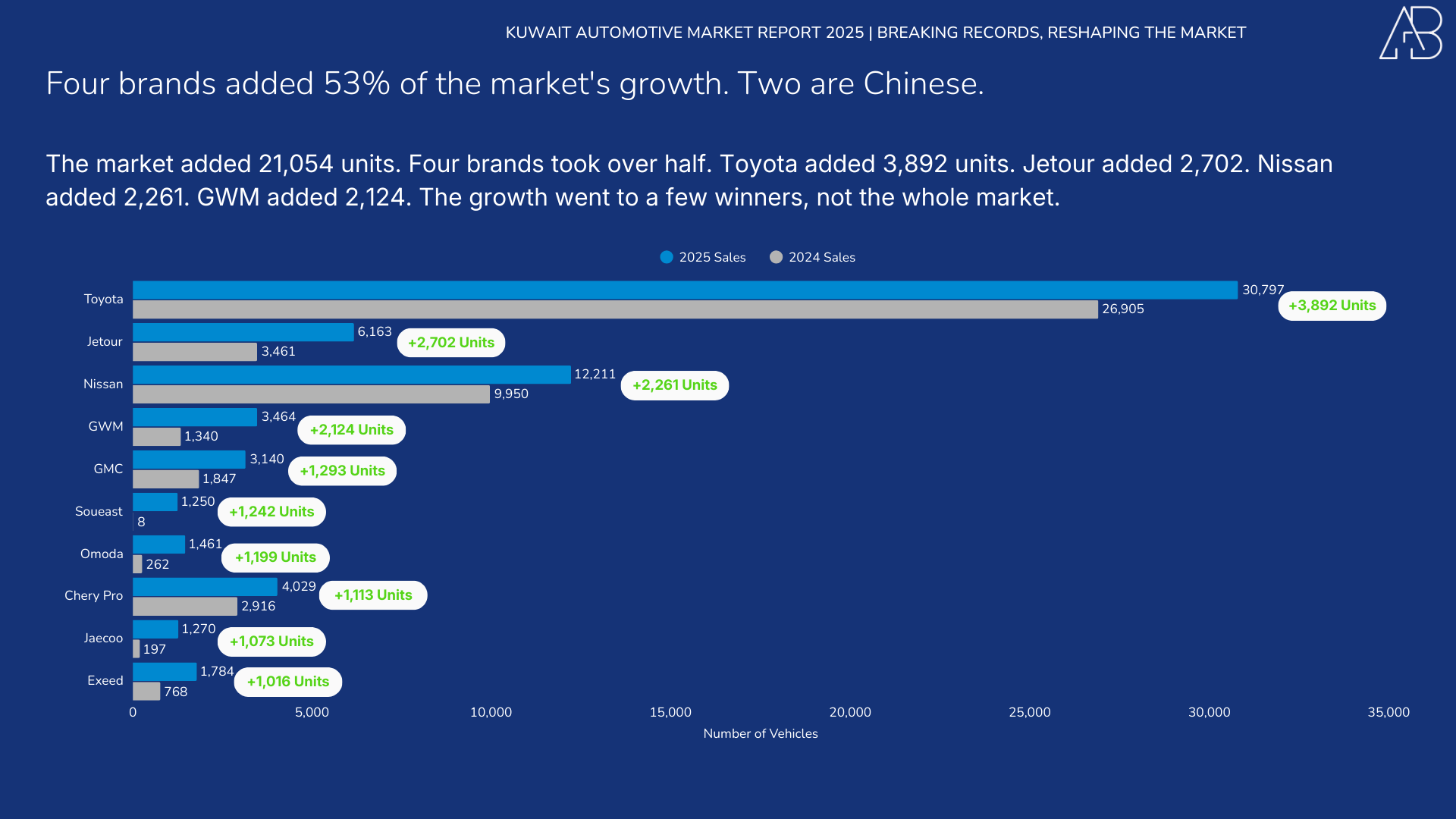 Kuwait Automotive Market 2025