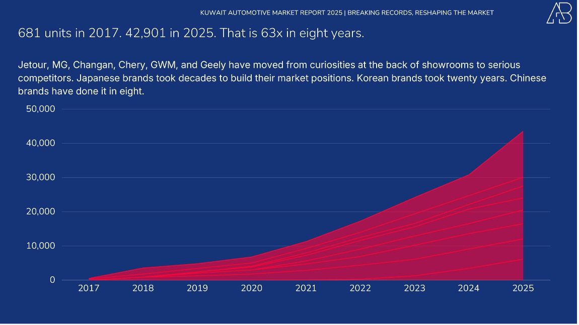 Kuwait Automotive Market 2025