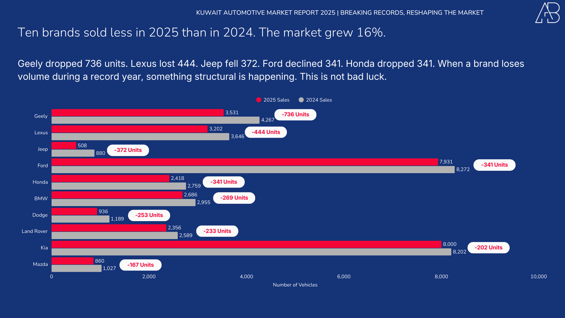 Kuwait Automotive Market 2025