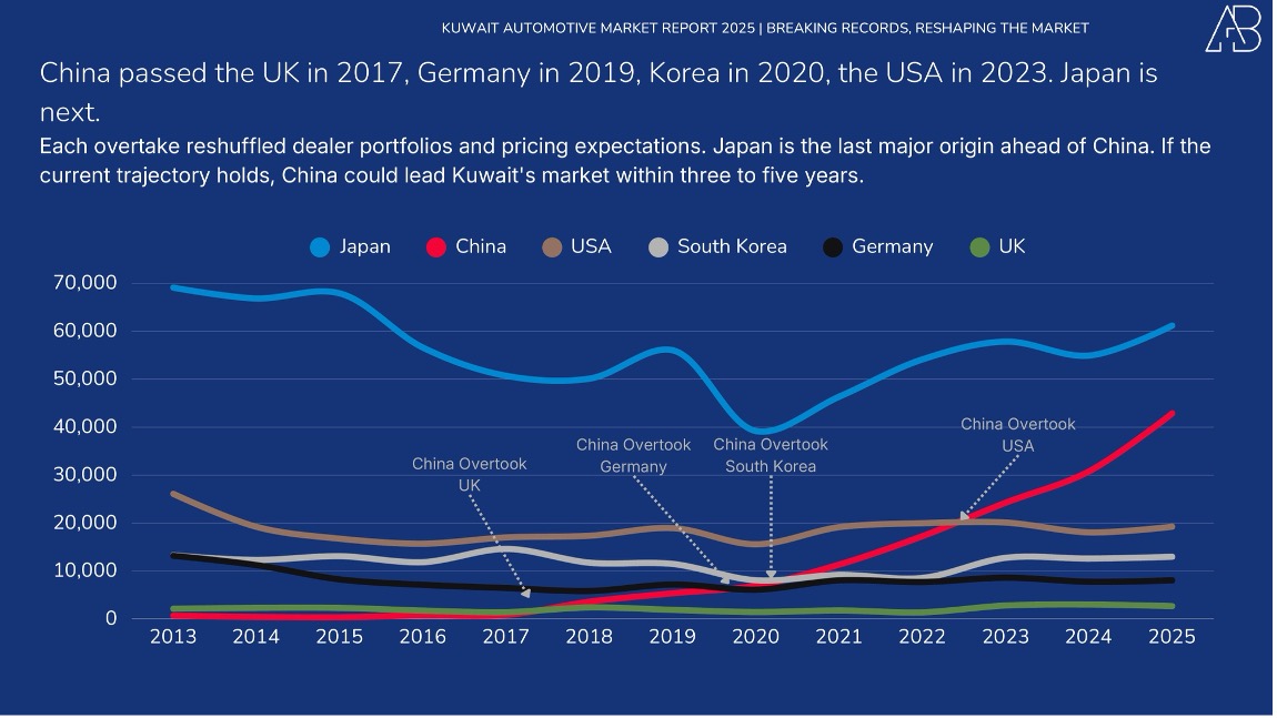 Kuwait Automotive Market 2025