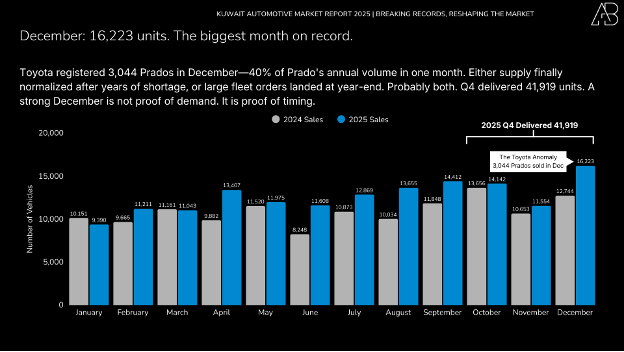 Kuwait Automotive Market 2025