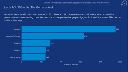 Kuwait Automotive Market 2025
