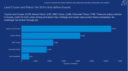 Kuwait Automotive Market 2025