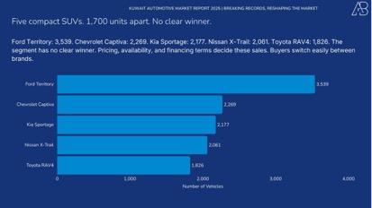 Kuwait Automotive Market 2025