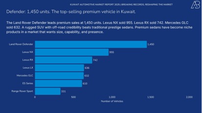 Kuwait Automotive Market 2025