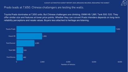 Kuwait Automotive Market 2025