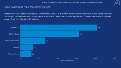 Kuwait Automotive Market 2025