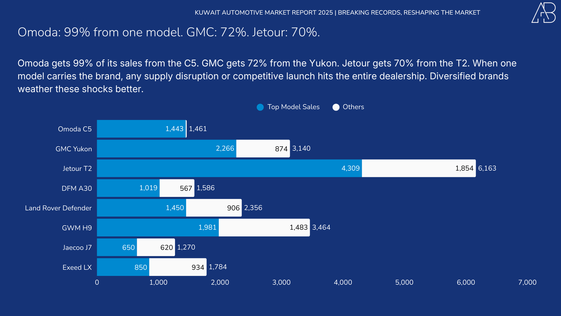 Kuwait Automotive Market 2025