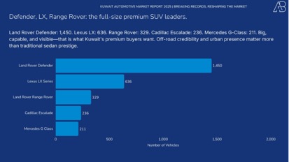 Kuwait Automotive Market 2025