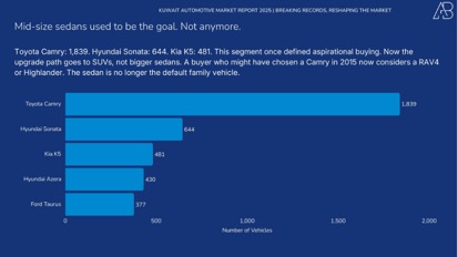 Kuwait Automotive Market 2025