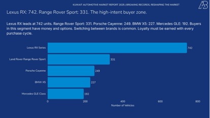 Kuwait Automotive Market 2025