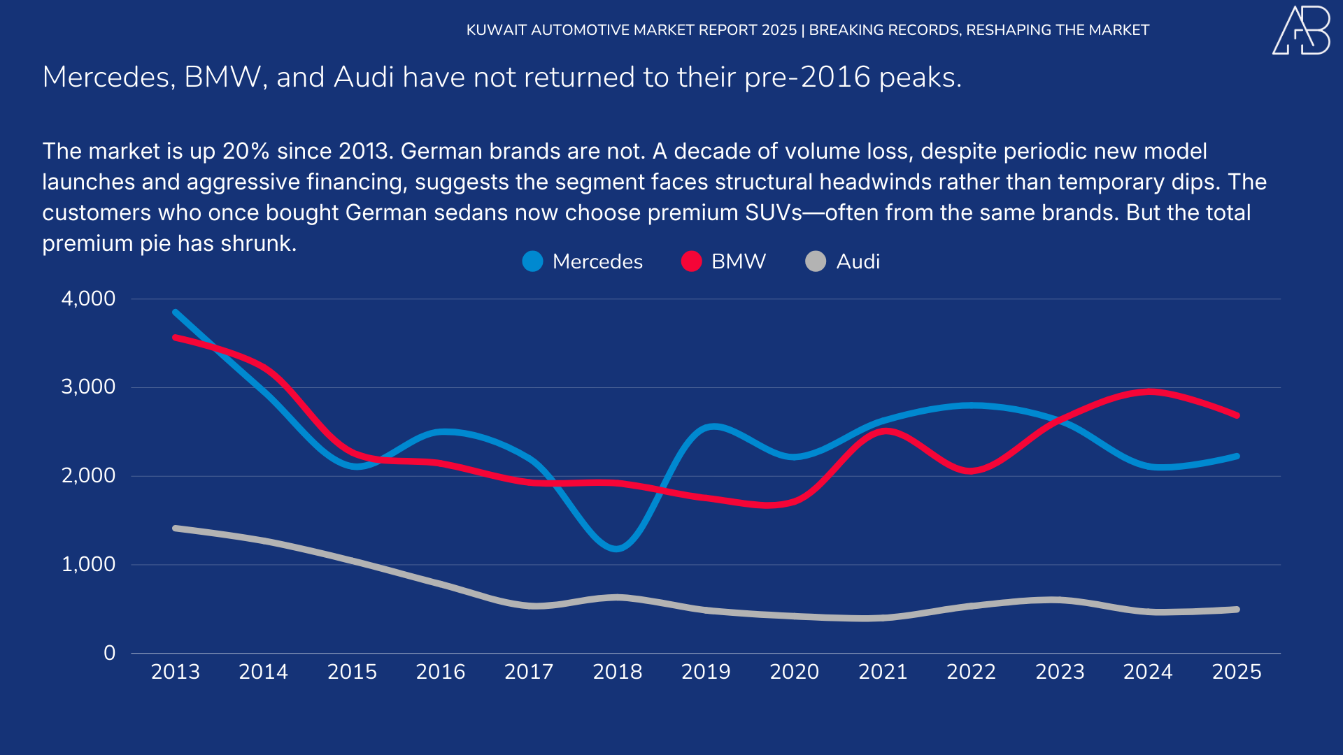 Kuwait Automotive Market 2025
