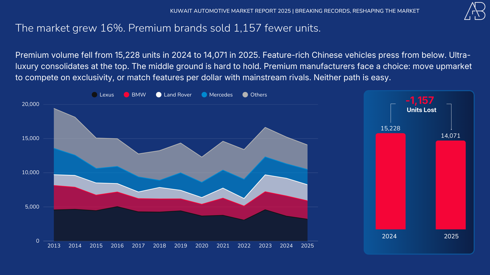 Kuwait Automotive Market 2025