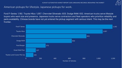Kuwait Automotive Market 2025