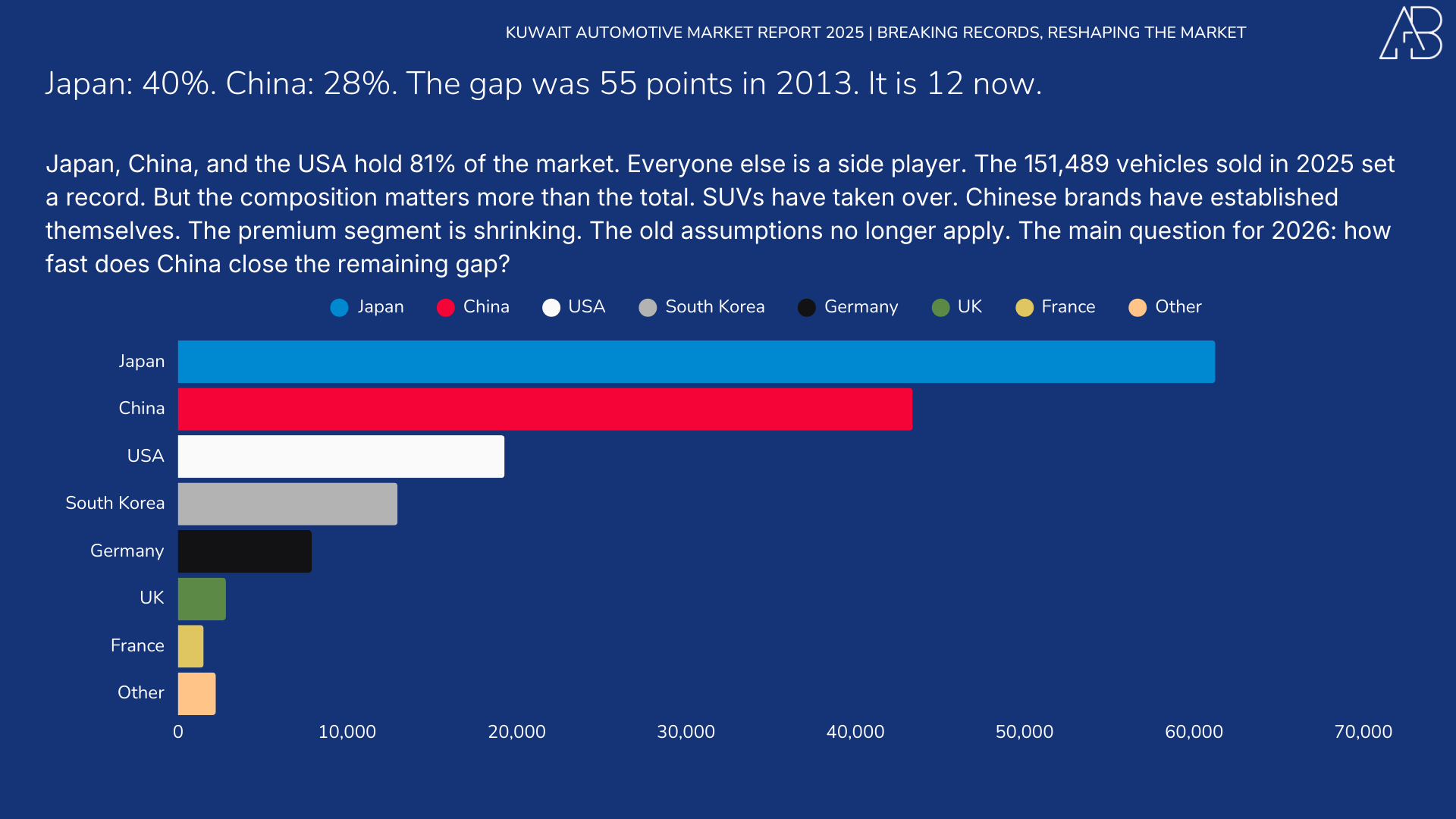 Kuwait Automotive Market 2025
