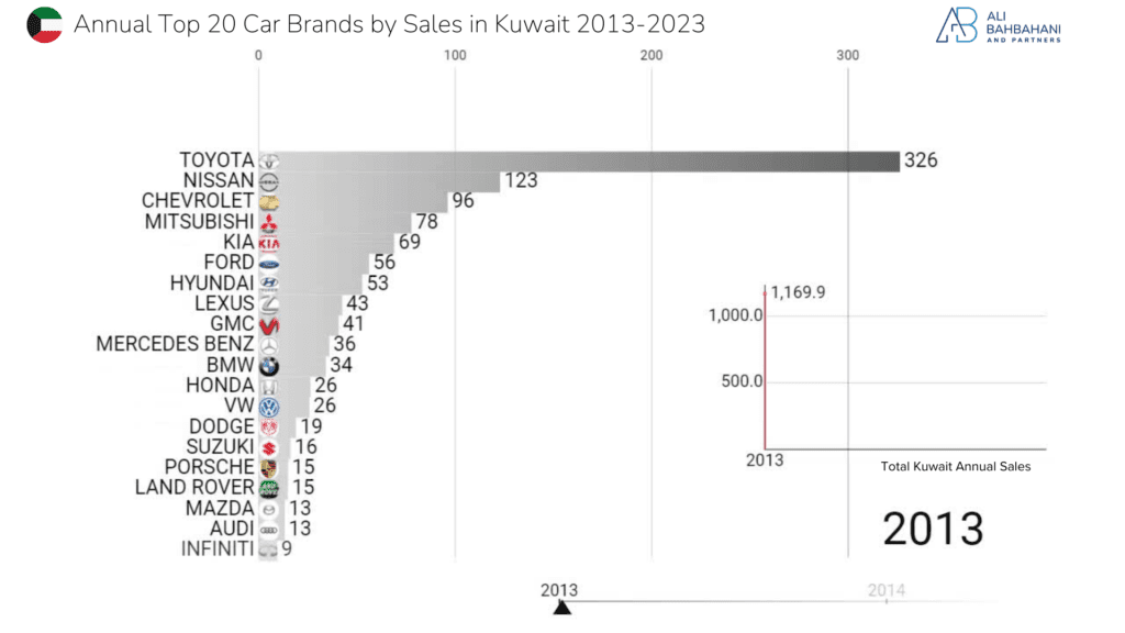 Kuwait's Automotive Revolution: Analyzing Market Shifts and Brand Dominance (2013-2023)
