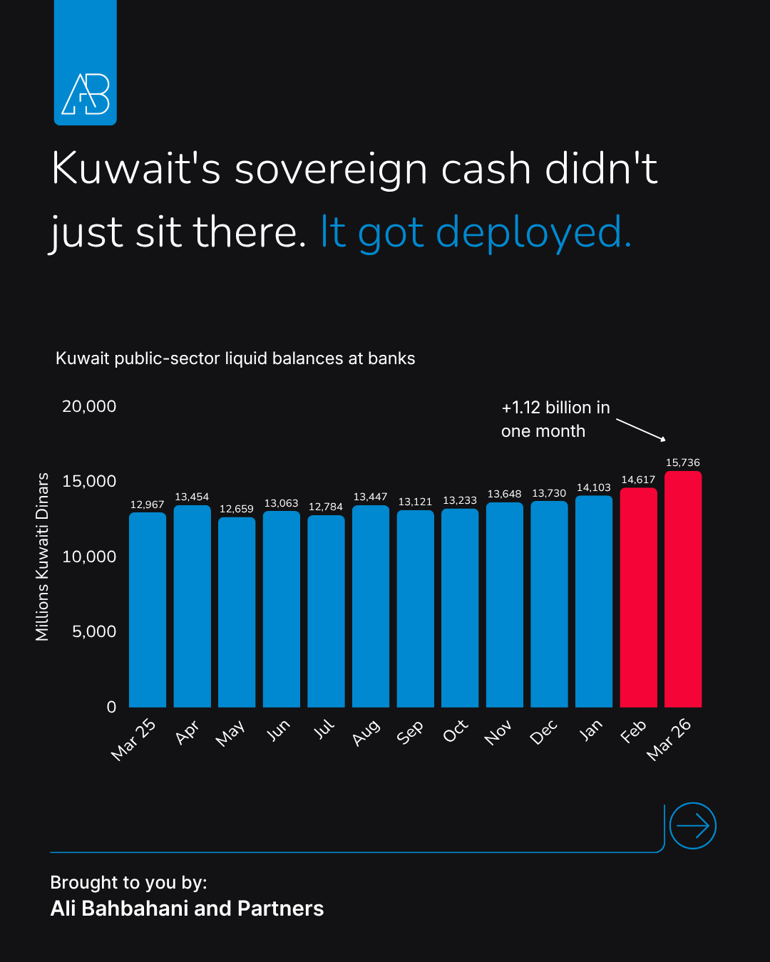 Kuwait Absorbed a War in March. The Data Shows How.