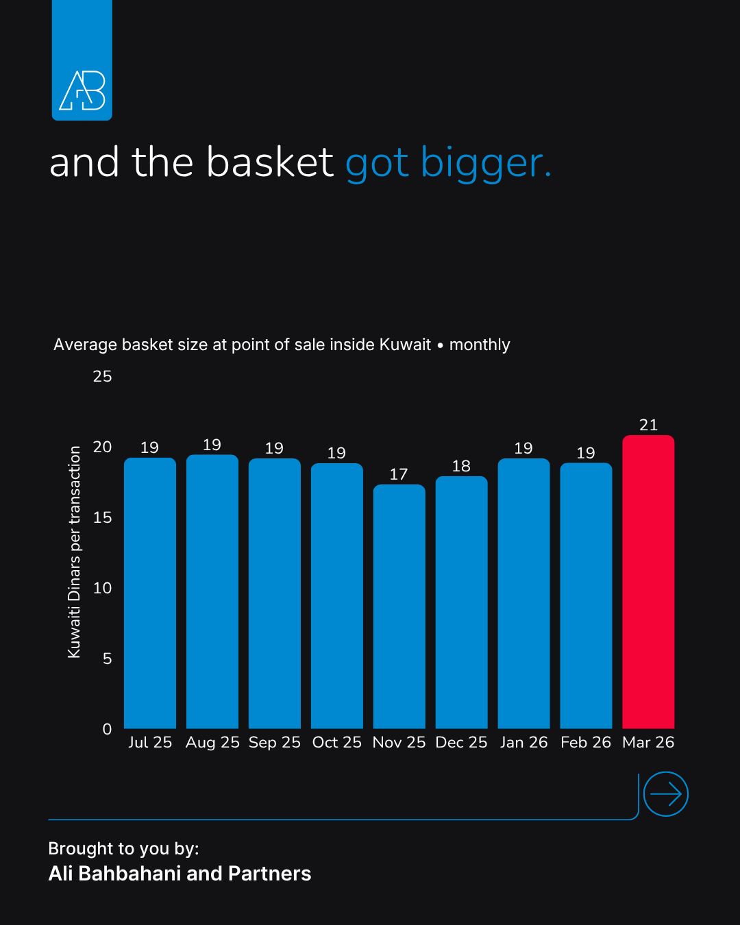 Average card basket size in Kuwait jumped 10 percent in March 2026